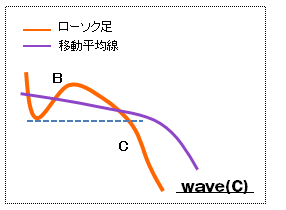 エリオット波動Ｃ