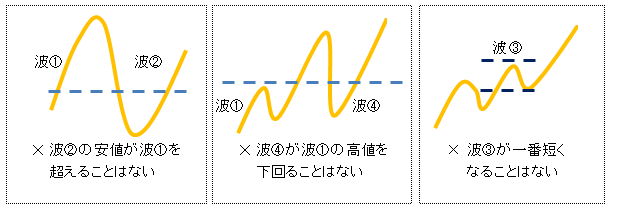 エリオット波動・禁止項目