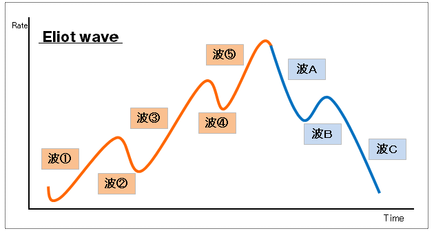 エリオット波動