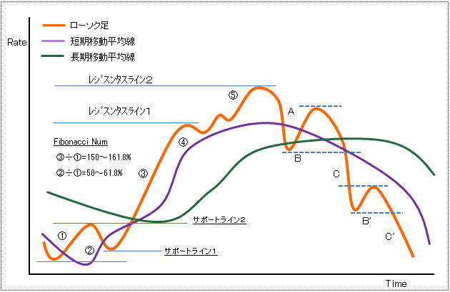 エリオット波動