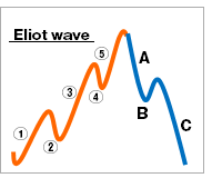 エリオット波動