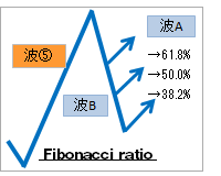 フィボナッチ比率