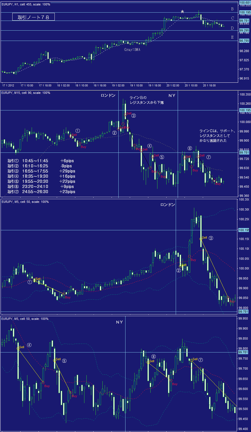 ＦＸ攻略ブログ取引ノート７８