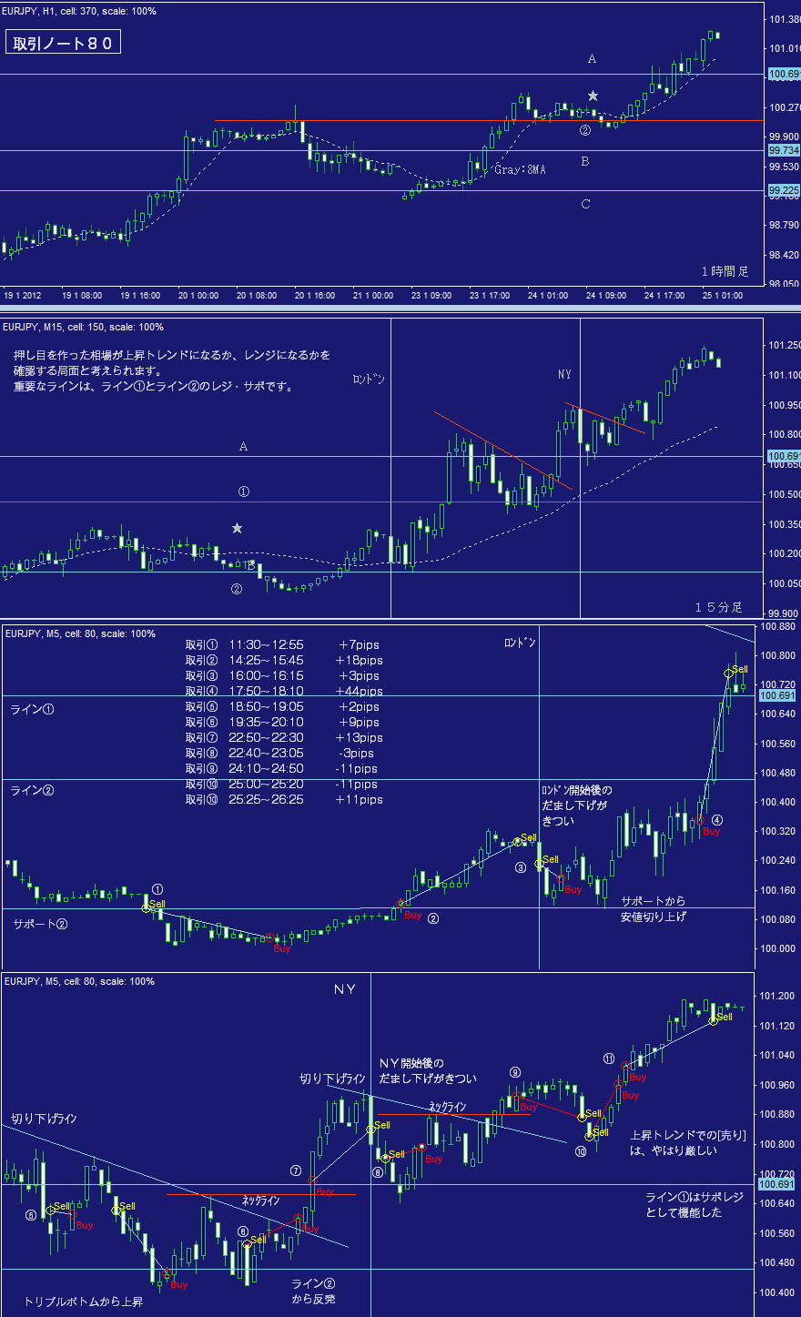 ＦＸ攻略ブログ取引ノート８０