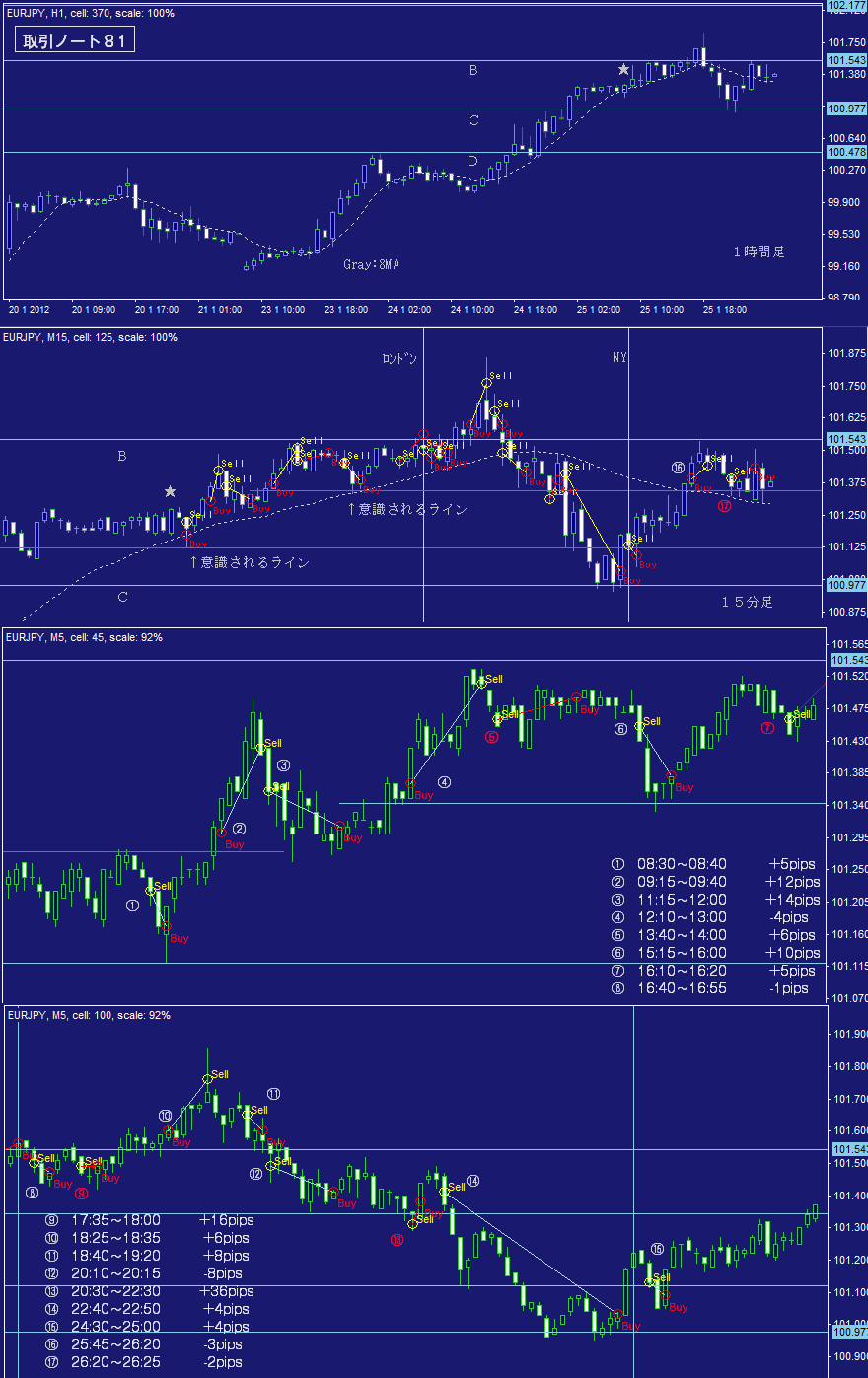 ＦＸ攻略ブログ取引ノート８１