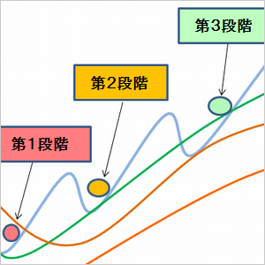 ダウ理論