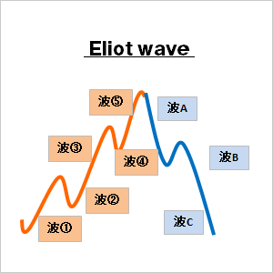 エリオット波動