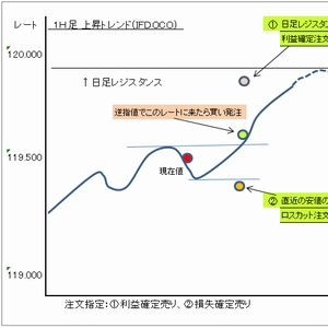 ＦＸ注文タイプ,ＩＦＤＯＣＯ