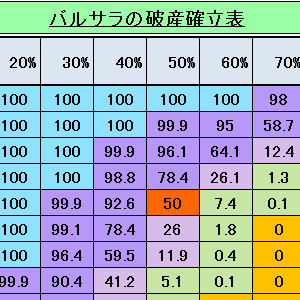 バルサラの破産確立表