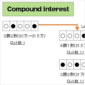 複利運用