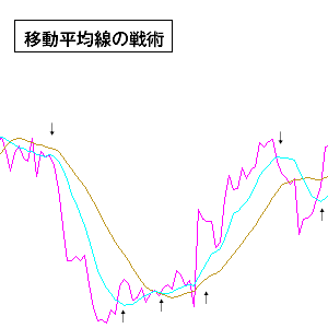 移動平均線の戦術１