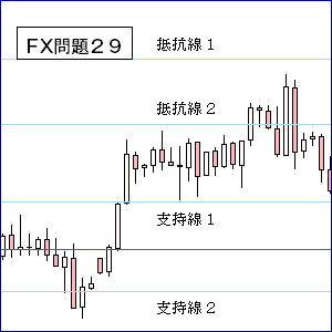 ＦＸ抵抗線・支持線２９