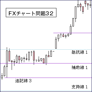 ＦＸサポート・レジスタンス３２