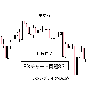 ＦＸサポート・レジスタンス３３