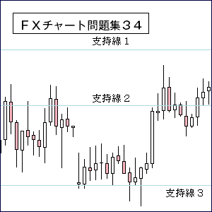 ＦＸサポート・レジスタンス３４