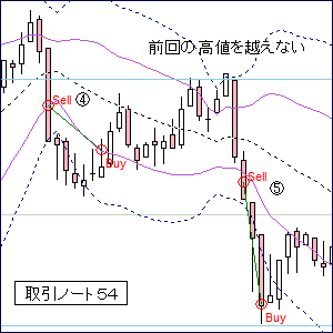 ＦＸ攻略ブログ取引ノート５４