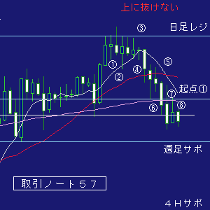 ＦＸ攻略ブログ取引ノート５７