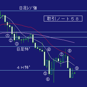 ＦＸ攻略ブログ取引ノート５８