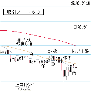 ＦＸ攻略ブログ取引ノート６０