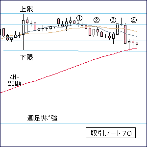 ＦＸ攻略ブログ取引ノート７０