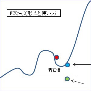 注文形式と使い方