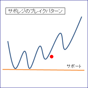 サポレジのブレイクパターン