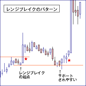 ダウ理論･レンジブレイク