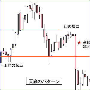 天井圏・底値圏のエントリー例