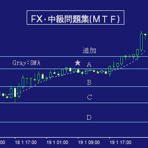 ＦＸ・マルチタイムフレーム問題集