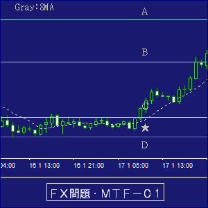 ＦＸ・マルチタイムフレーム問題集０１