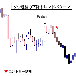 ダウ理論･下降トレンド