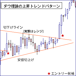 ダウ理論･上昇トレンド