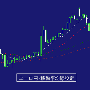 ユーロ円/移動平均線設定